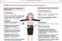 Организация диспансеризации в поликлинике